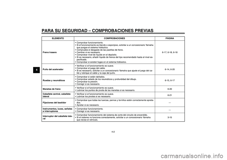 YAMAHA XCITY 125 2009 Manuale de Empleo (in Spanish) PARA SU SEGURIDAD – COMPROBACIONES PREVIAS
4-2
4
Freno traseroComprobar funcionamiento.
Si el funcionamiento es blando o esponjoso, solicitar a un concesionario Yamaha
que purgue el sistema hidr YAMAHA XCITY 125 2009 Manuale de Empleo (in Spanish) PARA SU SEGURIDAD – COMPROBACIONES PREVIAS
4-2
4
Freno traseroComprobar funcionamiento.
Si el funcionamiento es blando o esponjoso, solicitar a un concesionario Yamaha
que purgue el sistema hidr