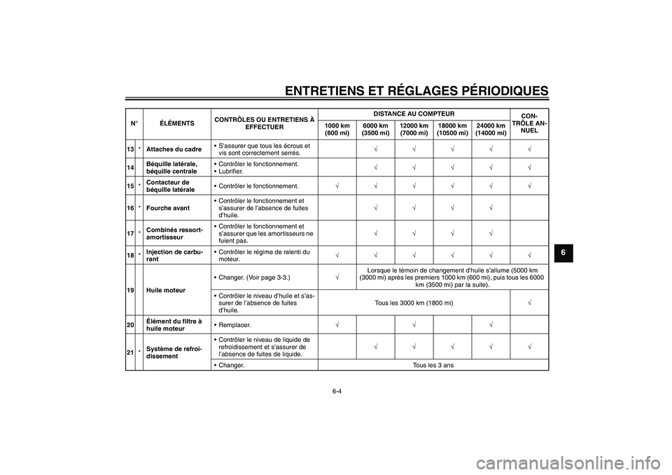 YAMAHA XCITY 125 2009 Notices Demploi (in French) ENTRETIENS ET RÉGLAGES PÉRIODIQUES
6-4
6
13*Attaches du cadreS’assurer que tous les écrous et
vis sont correctement serrés.√√√√√
14Béquille latérale,
béquille centraleContrôler YAMAHA XCITY 125 2009 Notices Demploi (in French) ENTRETIENS ET RÉGLAGES PÉRIODIQUES
6-4
6
13*Attaches du cadreS’assurer que tous les écrous et
vis sont correctement serrés.√√√√√
14Béquille latérale,
béquille centraleContrôler