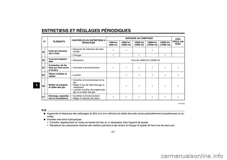 YAMAHA XCITY 125 2009 Notices Demploi (in French) ENTRETIENS ET RÉGLAGES PÉRIODIQUES
6-5
6
FAU18670
N.B.
Augmenter la fréquence des nettoyages du filtre à air si le véhicule est utilisé dans des zones particulièrement poussiéreuses ou hu-
mi YAMAHA XCITY 125 2009 Notices Demploi (in French) ENTRETIENS ET RÉGLAGES PÉRIODIQUES
6-5
6
FAU18670
N.B.
Augmenter la fréquence des nettoyages du filtre à air si le véhicule est utilisé dans des zones particulièrement poussiéreuses ou hu-
mi