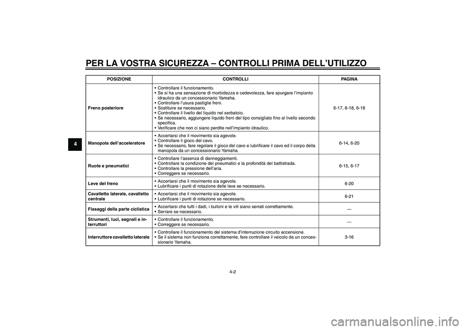 YAMAHA XCITY 125 2009 Manuale duso (in Italian) PER LA VOSTRA SICUREZZA – CONTROLLI PRIMA DELL’UTILIZZO
4-2
4
Freno posterioreControllare il funzionamento.
Se si ha una sensazione di morbidezza e cedevolezza, fare spurgare l’impianto
idrau YAMAHA XCITY 125 2009 Manuale duso (in Italian) PER LA VOSTRA SICUREZZA – CONTROLLI PRIMA DELL’UTILIZZO
4-2
4
Freno posterioreControllare il funzionamento.
Se si ha una sensazione di morbidezza e cedevolezza, fare spurgare l’impianto
idrau
