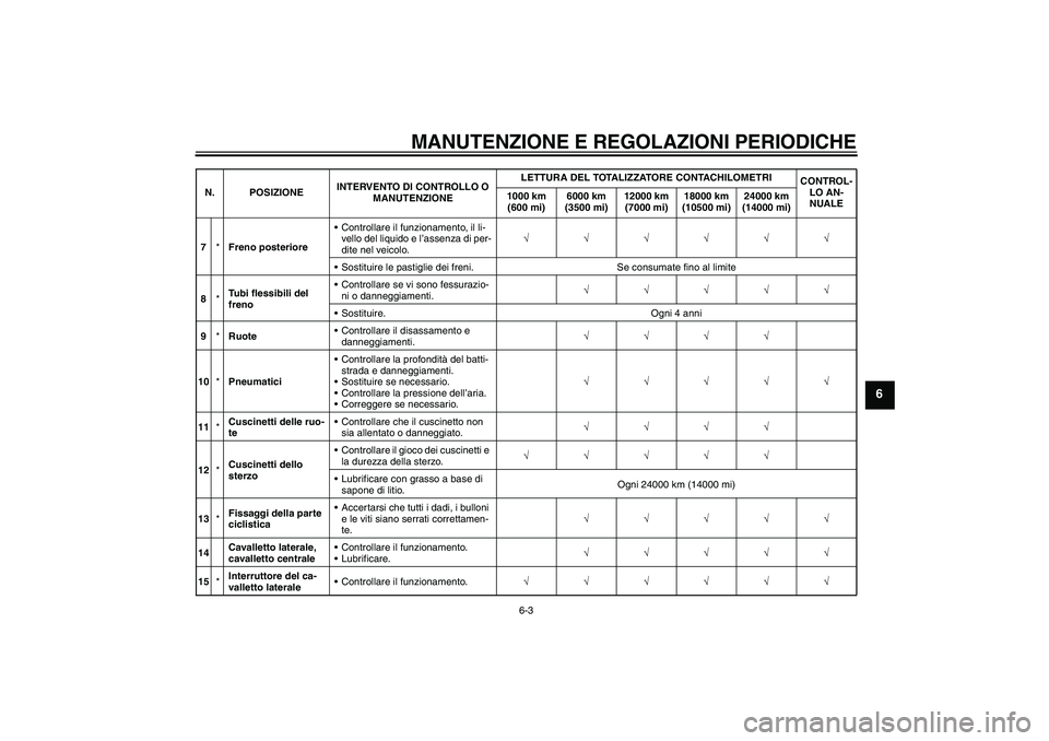YAMAHA XCITY 125 2009 Manuale duso (in Italian) MANUTENZIONE E REGOLAZIONI PERIODICHE
6-3
6
7*Freno posterioreControllare il funzionamento, il li-
vello del liquido e l’assenza di per-
dite nel veicolo.√√√√√√
Sostituire le pastiglie YAMAHA XCITY 125 2009 Manuale duso (in Italian) MANUTENZIONE E REGOLAZIONI PERIODICHE
6-3
6
7*Freno posterioreControllare il funzionamento, il li-
vello del liquido e l’assenza di per-
dite nel veicolo.√√√√√√
Sostituire le pastiglie