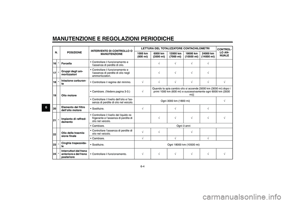 YAMAHA XCITY 125 2009 Manuale duso (in Italian) MANUTENZIONE E REGOLAZIONI PERIODICHE
6-4
6
16*ForcellaControllare il funzionamento e
l’assenza di perdite di olio.√√√√
17*Gruppi degli am-
mortizzatoriControllare il funzionamento e
l YAMAHA XCITY 125 2009 Manuale duso (in Italian) MANUTENZIONE E REGOLAZIONI PERIODICHE
6-4
6
16*ForcellaControllare il funzionamento e
l’assenza di perdite di olio.√√√√
17*Gruppi degli am-
mortizzatoriControllare il funzionamento e
l