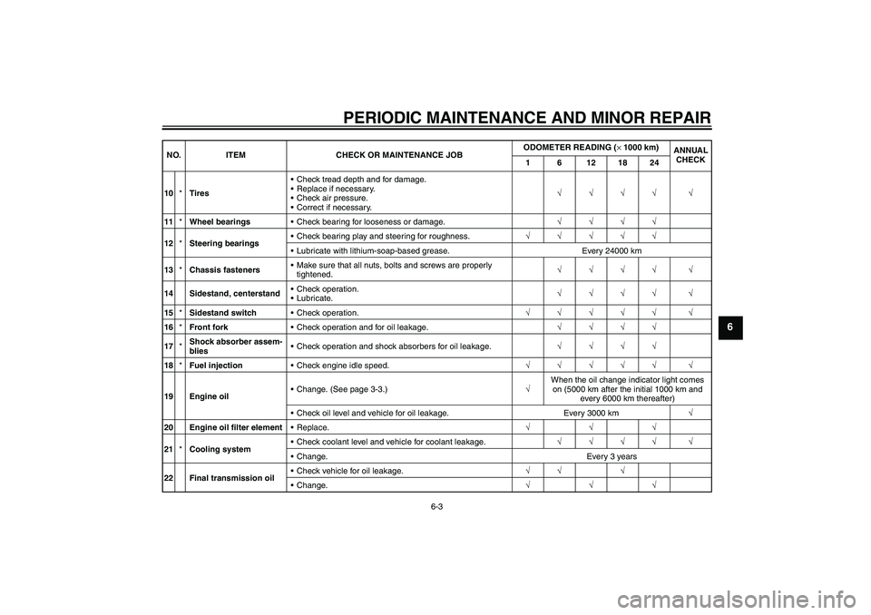 YAMAHA XCITY 125 2008 Owners Manual PERIODIC MAINTENANCE AND MINOR REPAIR
6-3
6
10*TiresCheck tread depth and for damage.
Replace if necessary.
Check air pressure.
Correct if necessary.√√√√ √
11*Wheel bearingsCheck bearin YAMAHA XCITY 125 2008 Owners Manual PERIODIC MAINTENANCE AND MINOR REPAIR
6-3
6
10*TiresCheck tread depth and for damage.
Replace if necessary.
Check air pressure.
Correct if necessary.√√√√ √
11*Wheel bearingsCheck bearin