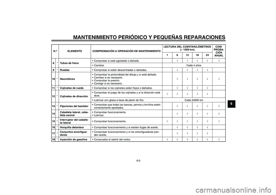 YAMAHA XCITY 125 2008 Manuale de Empleo (in Spanish) MANTENIMIENTO PERIÓDICO Y PEQUEÑAS REPARACIONES
6-3
6
8*Tubos de frenoComprobar si está agrietado o dañado.√√√√ √
Cambiar. Cada 4 años
9*RuedasComprobar si están descentradas o dañ YAMAHA XCITY 125 2008 Manuale de Empleo (in Spanish) MANTENIMIENTO PERIÓDICO Y PEQUEÑAS REPARACIONES
6-3
6
8*Tubos de frenoComprobar si está agrietado o dañado.√√√√ √
Cambiar. Cada 4 años
9*RuedasComprobar si están descentradas o dañ