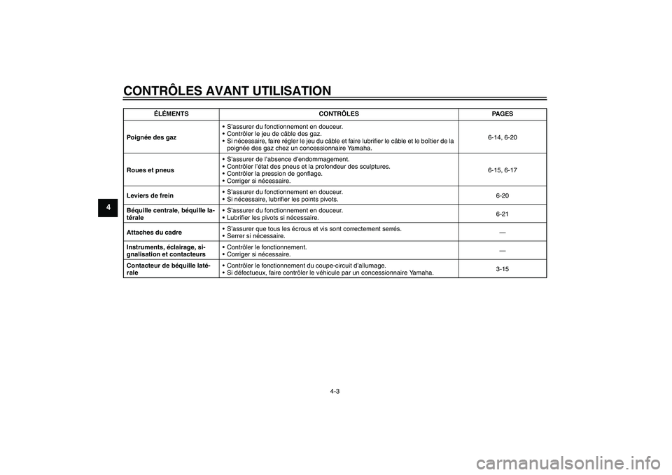 YAMAHA XCITY 125 2008 Notices Demploi (in French) CONTRÔLES AVANT UTILISATION
4-3
4
Poignée des gazS’assurer du fonctionnement en douceur.
Contrôler le jeu de câble des gaz.
Si nécessaire, faire régler le jeu du câble et faire lubrifier l YAMAHA XCITY 125 2008 Notices Demploi (in French) CONTRÔLES AVANT UTILISATION
4-3
4
Poignée des gazS’assurer du fonctionnement en douceur.
Contrôler le jeu de câble des gaz.
Si nécessaire, faire régler le jeu du câble et faire lubrifier l