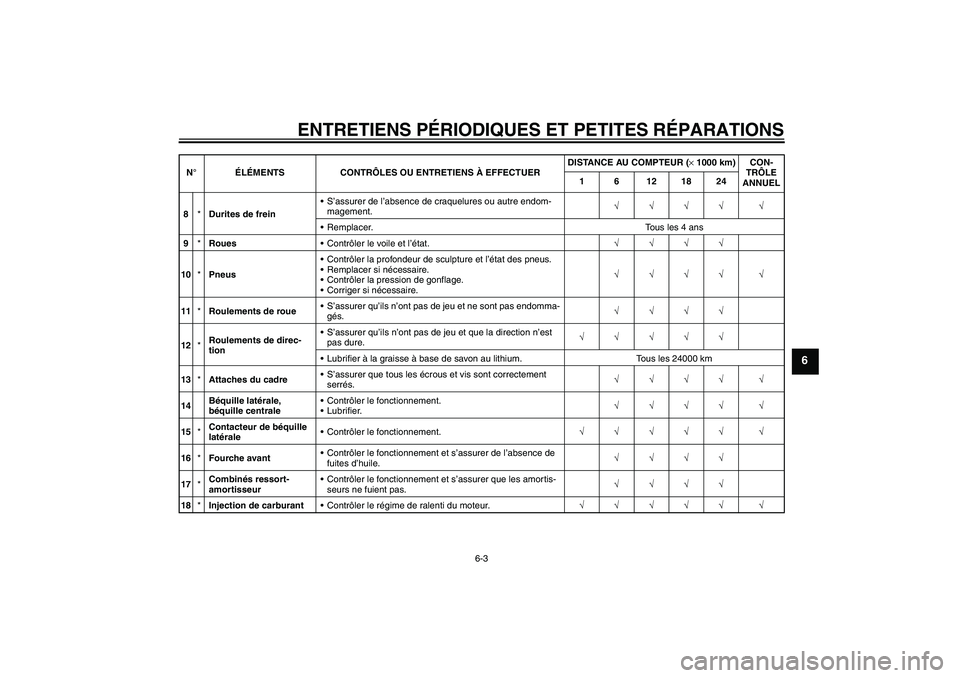 YAMAHA XCITY 125 2008 Notices Demploi (in French) ENTRETIENS PÉRIODIQUES ET PETITES RÉPARATIONS
6-3
6
8*Durites de freinS’assurer de l’absence de craquelures ou autre endom-
magement.√√√√ √
Remplacer. Tous les 4 ans
9*RouesContrôl YAMAHA XCITY 125 2008 Notices Demploi (in French) ENTRETIENS PÉRIODIQUES ET PETITES RÉPARATIONS
6-3
6
8*Durites de freinS’assurer de l’absence de craquelures ou autre endom-
magement.√√√√ √
Remplacer. Tous les 4 ans
9*RouesContrôl