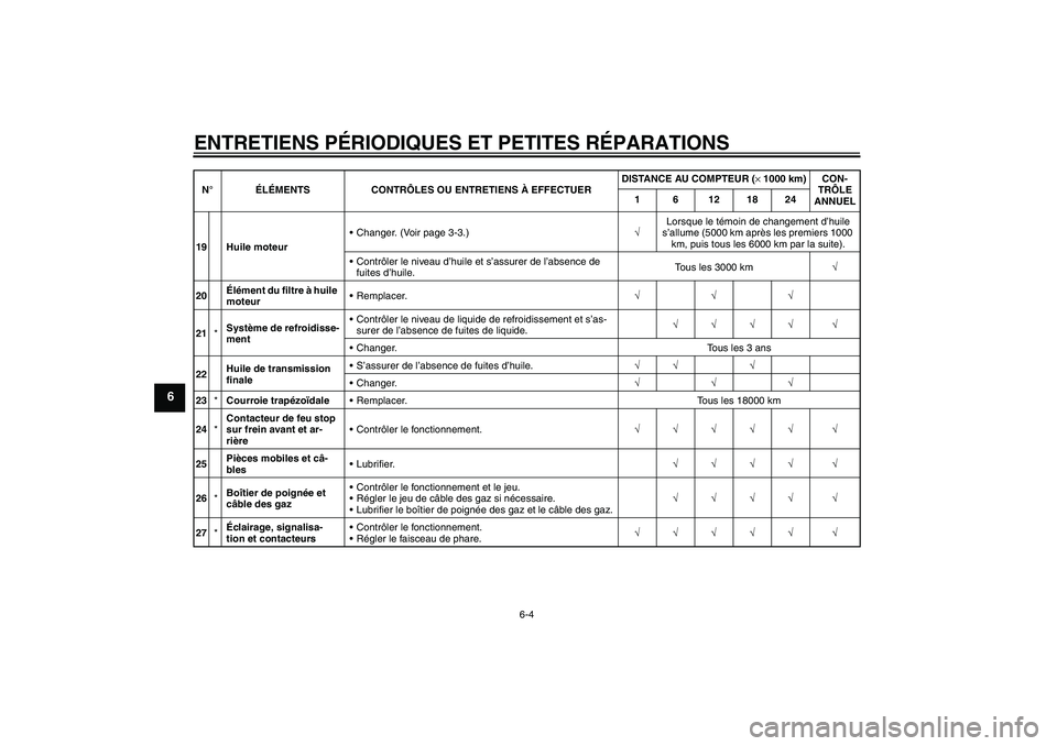 YAMAHA XCITY 125 2008 Notices Demploi (in French) ENTRETIENS PÉRIODIQUES ET PETITES RÉPARATIONS
6-4
6
19 Huile moteurChanger. (Voir page 3-3.)√Lorsque le témoin de changement d’huile
s’allume (5000 km après les premiers 1000
km, puis tou YAMAHA XCITY 125 2008 Notices Demploi (in French) ENTRETIENS PÉRIODIQUES ET PETITES RÉPARATIONS
6-4
6
19 Huile moteurChanger. (Voir page 3-3.)√Lorsque le témoin de changement d’huile
s’allume (5000 km après les premiers 1000
km, puis tou