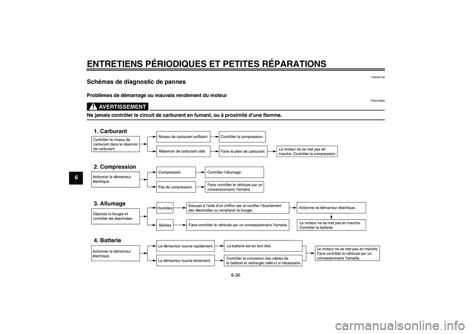 YAMAHA XCITY 125 2008 Notices Demploi (in French) ENTRETIENS PÉRIODIQUES ET PETITES RÉPARATIONS
6-30
6
FAU42130
Schémas de diagnostic de pannes Problèmes de démarrage ou mauvais rendement du moteur
AVERTISSEMENT
FWA10840
Ne jamais contrôler le YAMAHA XCITY 125 2008 Notices Demploi (in French) ENTRETIENS PÉRIODIQUES ET PETITES RÉPARATIONS
6-30
6
FAU42130
Schémas de diagnostic de pannes Problèmes de démarrage ou mauvais rendement du moteur
AVERTISSEMENT
FWA10840
Ne jamais contrôler le