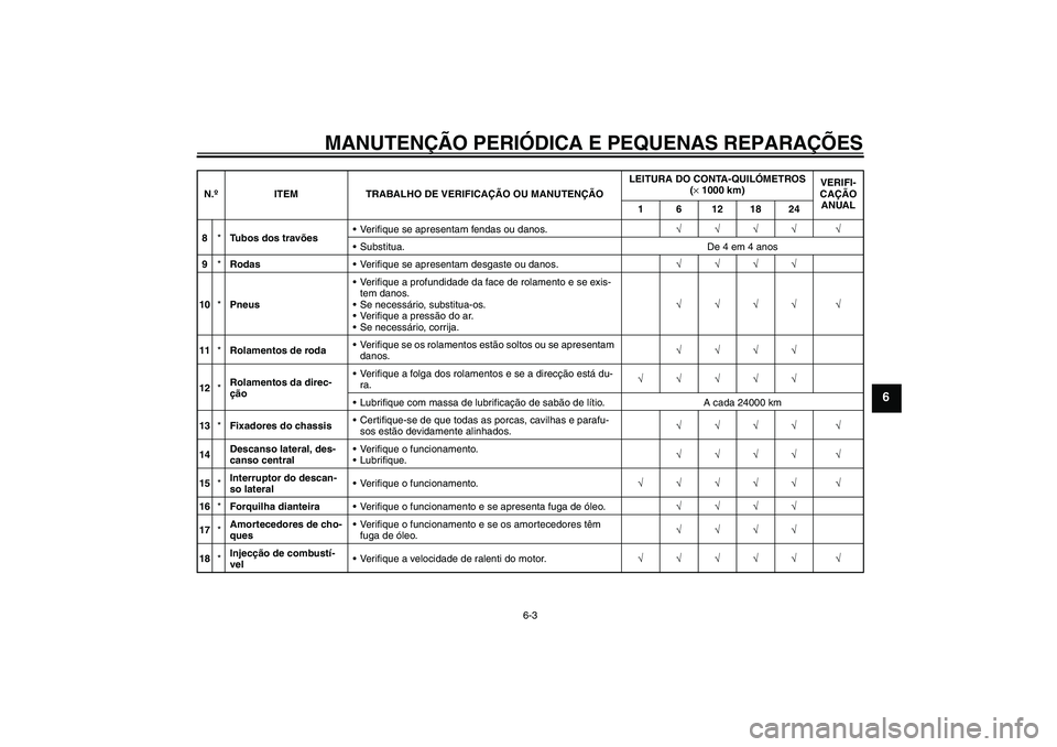 YAMAHA XCITY 125 2008 Manual de utilização (in Portuguese) MANUTENÇÃO PERIÓDICA E PEQUENAS REPARAÇÕES
6-3
6
8*Tubos dos travõesVerifique se apresentam fendas ou danos.√√√√ √
Substitua. De 4 em 4 anos
9*RodasVerifique se apresentam desgaste YAMAHA XCITY 125 2008 Manual de utilização (in Portuguese) MANUTENÇÃO PERIÓDICA E PEQUENAS REPARAÇÕES
6-3
6
8*Tubos dos travõesVerifique se apresentam fendas ou danos.√√√√ √
Substitua. De 4 em 4 anos
9*RodasVerifique se apresentam desgaste