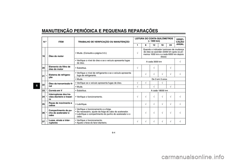 YAMAHA XCITY 125 2008 Manual de utilização (in Portuguese) MANUTENÇÃO PERIÓDICA E PEQUENAS REPARAÇÕES
6-4
6
19Óleo do motorMude. (Consulte a página 3-3.)√Quando o indicador luminoso de mudança
de óleo se acender (5000 km após os pri-
meiros 1000 YAMAHA XCITY 125 2008 Manual de utilização (in Portuguese) MANUTENÇÃO PERIÓDICA E PEQUENAS REPARAÇÕES
6-4
6
19Óleo do motorMude. (Consulte a página 3-3.)√Quando o indicador luminoso de mudança
de óleo se acender (5000 km após os pri-
meiros 1000