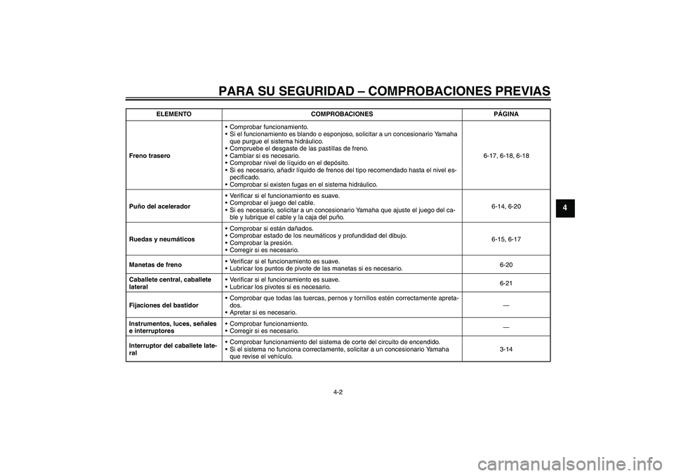 YAMAHA XCITY 250 2010 Manuale de Empleo (in Spanish) PARA SU SEGURIDAD – COMPROBACIONES PREVIAS
4-2
4
Freno traseroComprobar funcionamiento.
Si el funcionamiento es blando o esponjoso, solicitar a un concesionario Yamaha
que purgue el sistema hidr YAMAHA XCITY 250 2010 Manuale de Empleo (in Spanish) PARA SU SEGURIDAD – COMPROBACIONES PREVIAS
4-2
4
Freno traseroComprobar funcionamiento.
Si el funcionamiento es blando o esponjoso, solicitar a un concesionario Yamaha
que purgue el sistema hidr
