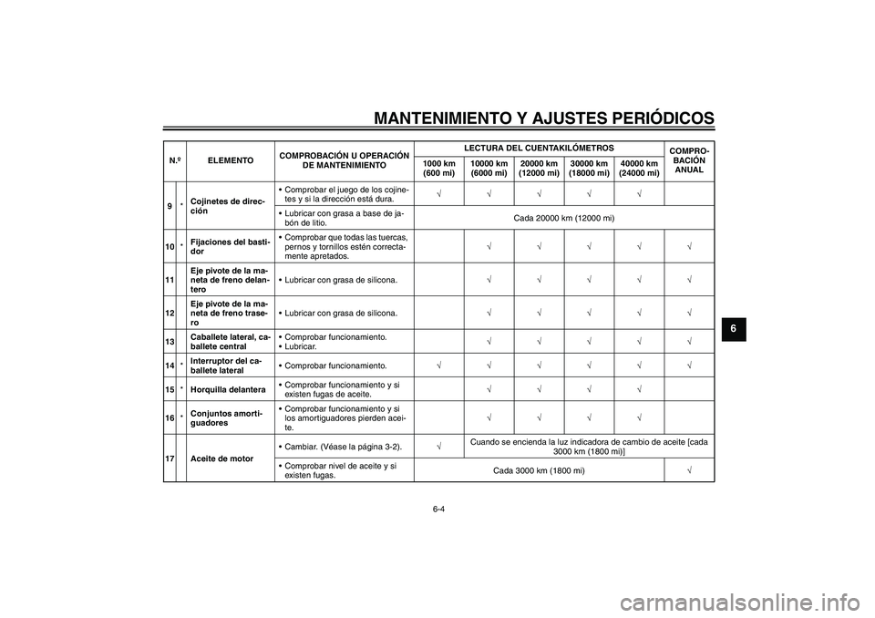 YAMAHA XCITY 250 2010 Manuale de Empleo (in Spanish) MANTENIMIENTO Y AJUSTES PERIÓDICOS
6-4
6
9*Cojinetes de direc-
ciónComprobar el juego de los cojine-
tes y si la dirección está dura.√√√√√
Lubricar con grasa a base de ja-
bón de liti YAMAHA XCITY 250 2010 Manuale de Empleo (in Spanish) MANTENIMIENTO Y AJUSTES PERIÓDICOS
6-4
6
9*Cojinetes de direc-
ciónComprobar el juego de los cojine-
tes y si la dirección está dura.√√√√√
Lubricar con grasa a base de ja-
bón de liti