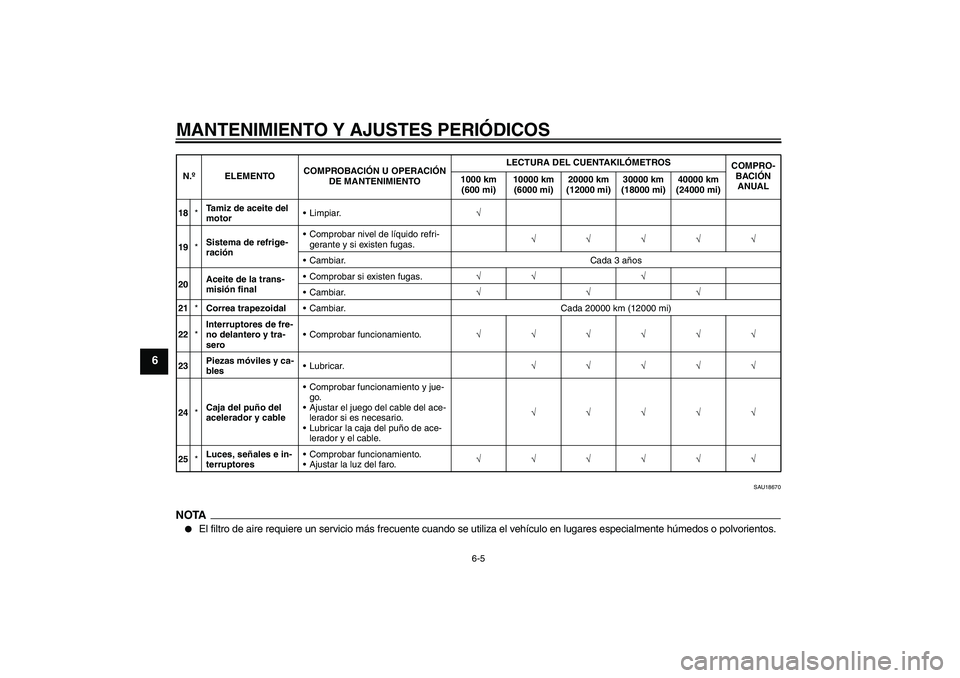 YAMAHA XCITY 250 2010 Manuale de Empleo (in Spanish) MANTENIMIENTO Y AJUSTES PERIÓDICOS
6-5
6
SAU18670
NOTA
El filtro de aire requiere un servicio más frecuente cuando se utiliza el vehículo en lugares especialmente húmedos o polvorientos.
18*Tamiz YAMAHA XCITY 250 2010 Manuale de Empleo (in Spanish) MANTENIMIENTO Y AJUSTES PERIÓDICOS
6-5
6
SAU18670
NOTA
El filtro de aire requiere un servicio más frecuente cuando se utiliza el vehículo en lugares especialmente húmedos o polvorientos.
18*Tamiz