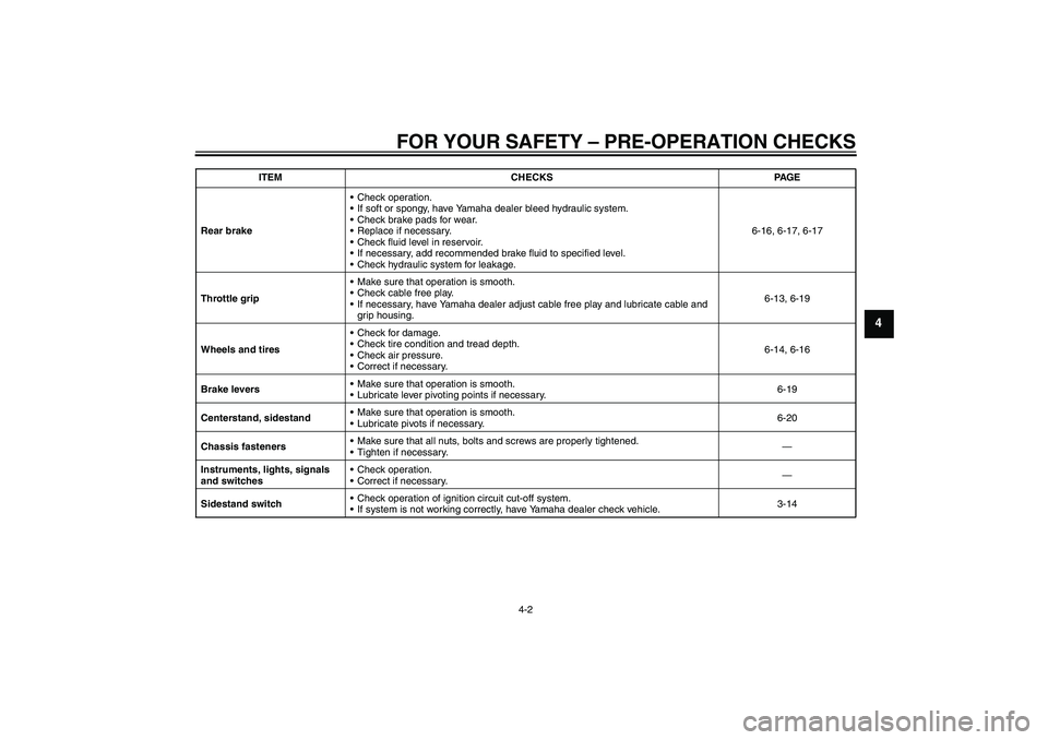 YAMAHA XCITY 250 2009 Owners Manual FOR YOUR SAFETY – PRE-OPERATION CHECKS
4-2
4
Rear brakeCheck operation.
If soft or spongy, have Yamaha dealer bleed hydraulic system.
Check brake pads for wear.
Replace if necessary.
Check flui YAMAHA XCITY 250 2009 Owners Manual FOR YOUR SAFETY – PRE-OPERATION CHECKS
4-2
4
Rear brakeCheck operation.
If soft or spongy, have Yamaha dealer bleed hydraulic system.
Check brake pads for wear.
Replace if necessary.
Check flui