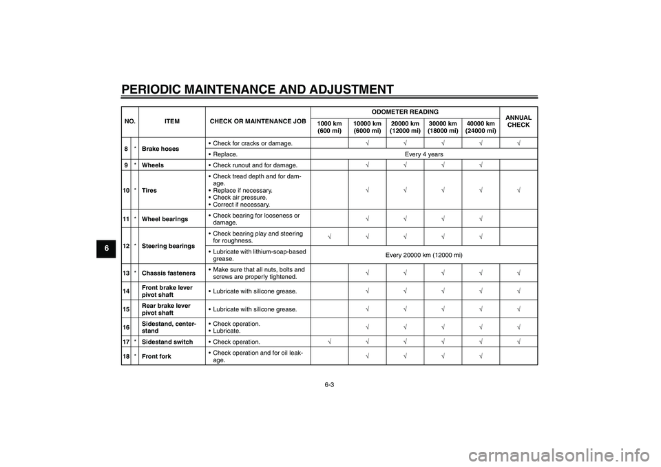 YAMAHA XCITY 250 2009 Owners Manual PERIODIC MAINTENANCE AND ADJUSTMENT
6-3
6
8*Brake hosesCheck for cracks or damage.√√√√√
Replace. Every 4 years
9*WheelsCheck runout and for damage.√√√√
10*TiresCheck tread depth YAMAHA XCITY 250 2009 Owners Manual PERIODIC MAINTENANCE AND ADJUSTMENT
6-3
6
8*Brake hosesCheck for cracks or damage.√√√√√
Replace. Every 4 years
9*WheelsCheck runout and for damage.√√√√
10*TiresCheck tread depth