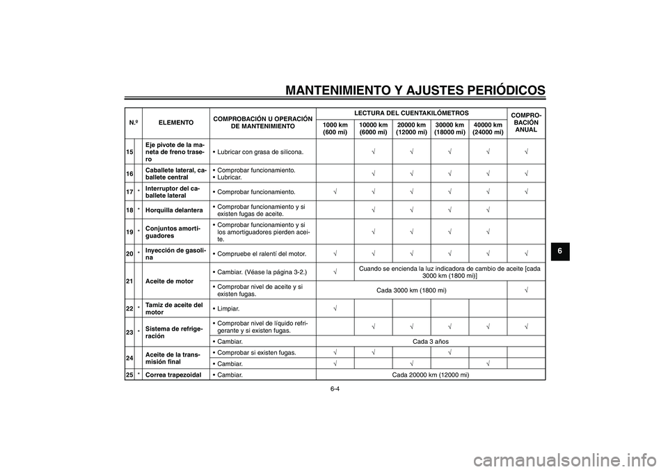YAMAHA XCITY 250 2009 Manuale de Empleo (in Spanish) MANTENIMIENTO Y AJUSTES PERIÓDICOS
6-4
6
15Eje pivote de la ma-
neta de freno trase-
roLubricar con grasa de silicona.√√√√√
16Caballete lateral, ca-
ballete centralComprobar funcionamient YAMAHA XCITY 250 2009 Manuale de Empleo (in Spanish) MANTENIMIENTO Y AJUSTES PERIÓDICOS
6-4
6
15Eje pivote de la ma-
neta de freno trase-
roLubricar con grasa de silicona.√√√√√
16Caballete lateral, ca-
ballete centralComprobar funcionamient