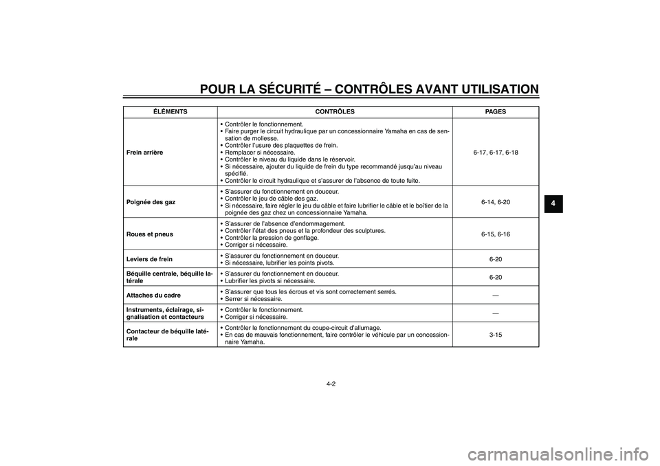 YAMAHA XCITY 250 2009 Notices Demploi (in French) POUR LA SÉCURITÉ – CONTRÔLES AVANT UTILISATION
4-2
4
Frein arrièreContrôler le fonctionnement.
Faire purger le circuit hydraulique par un concessionnaire Yamaha en cas de sen-
sation de molle YAMAHA XCITY 250 2009 Notices Demploi (in French) POUR LA SÉCURITÉ – CONTRÔLES AVANT UTILISATION
4-2
4
Frein arrièreContrôler le fonctionnement.
Faire purger le circuit hydraulique par un concessionnaire Yamaha en cas de sen-
sation de molle