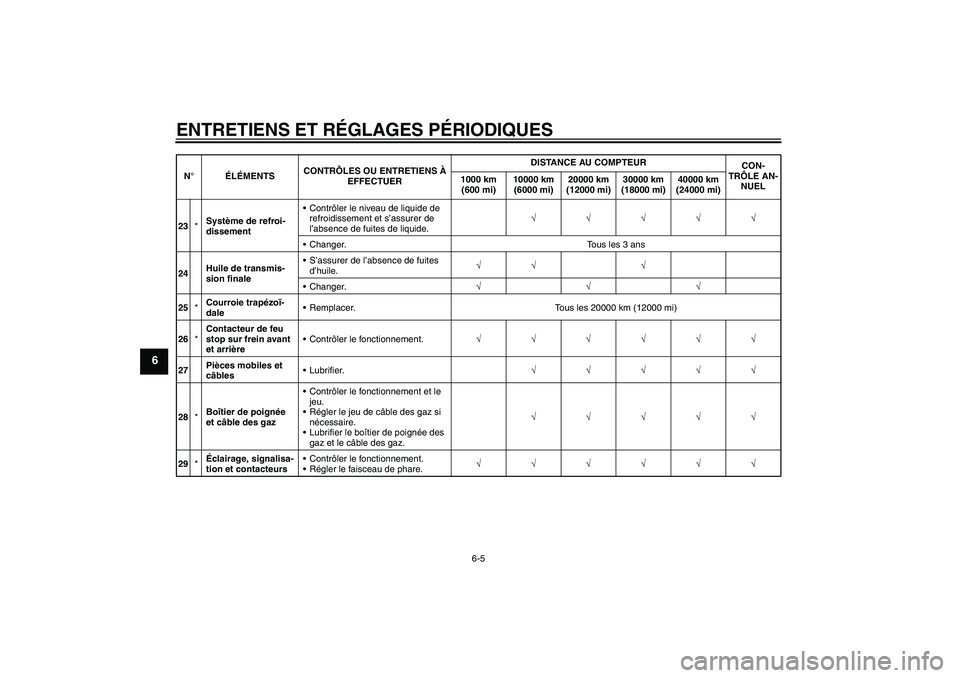 YAMAHA XCITY 250 2009 Notices Demploi (in French) ENTRETIENS ET RÉGLAGES PÉRIODIQUES
6-5
6
23*Système de refroi-
dissementContrôler le niveau de liquide de
refroidissement et s’assurer de
l’absence de fuites de liquide.√√√√√
Cha YAMAHA XCITY 250 2009 Notices Demploi (in French) ENTRETIENS ET RÉGLAGES PÉRIODIQUES
6-5
6
23*Système de refroi-
dissementContrôler le niveau de liquide de
refroidissement et s’assurer de
l’absence de fuites de liquide.√√√√√
Cha