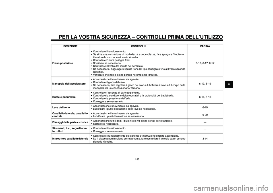 YAMAHA XCITY 250 2009 Manuale duso (in Italian) PER LA VOSTRA SICUREZZA – CONTROLLI PRIMA DELL’UTILIZZO
4-2
4
Freno posterioreControllare il funzionamento.
Se si ha una sensazione di morbidezza e cedevolezza, fare spurgare l’impianto
idrau YAMAHA XCITY 250 2009 Manuale duso (in Italian) PER LA VOSTRA SICUREZZA – CONTROLLI PRIMA DELL’UTILIZZO
4-2
4
Freno posterioreControllare il funzionamento.
Se si ha una sensazione di morbidezza e cedevolezza, fare spurgare l’impianto
idrau