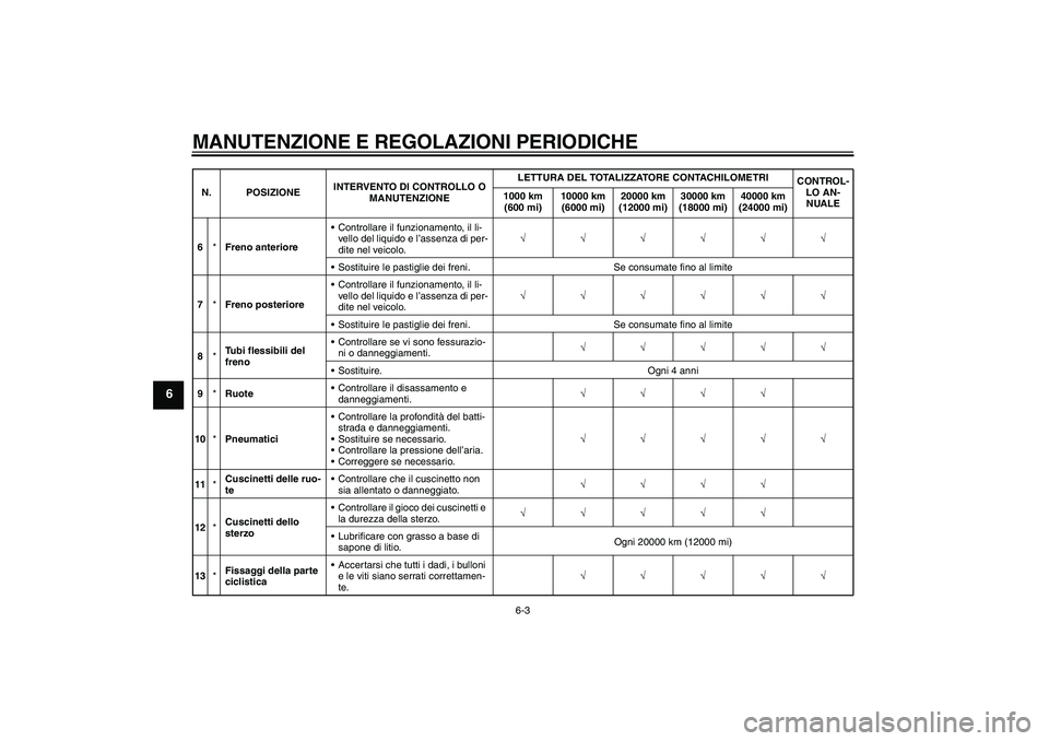 YAMAHA XCITY 250 2009 Manuale duso (in Italian) MANUTENZIONE E REGOLAZIONI PERIODICHE
6-3
6
6*Freno anterioreControllare il funzionamento, il li-
vello del liquido e l’assenza di per-
dite nel veicolo.√√√√√√
Sostituire le pastiglie YAMAHA XCITY 250 2009 Manuale duso (in Italian) MANUTENZIONE E REGOLAZIONI PERIODICHE
6-3
6
6*Freno anterioreControllare il funzionamento, il li-
vello del liquido e l’assenza di per-
dite nel veicolo.√√√√√√
Sostituire le pastiglie
