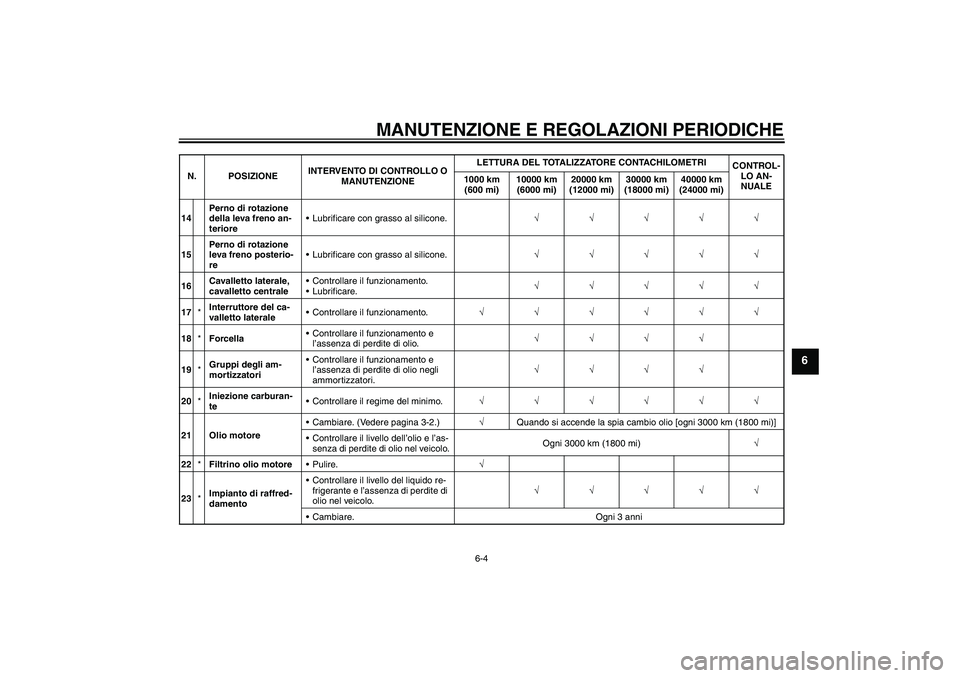 YAMAHA XCITY 250 2009 Manuale duso (in Italian) MANUTENZIONE E REGOLAZIONI PERIODICHE
6-4
6
14Perno di rotazione
della leva freno an-
terioreLubrificare con grasso al silicone.√√√√√
15Perno di rotazione
leva freno posterio-
reLubrific YAMAHA XCITY 250 2009 Manuale duso (in Italian) MANUTENZIONE E REGOLAZIONI PERIODICHE
6-4
6
14Perno di rotazione
della leva freno an-
terioreLubrificare con grasso al silicone.√√√√√
15Perno di rotazione
leva freno posterio-
reLubrific