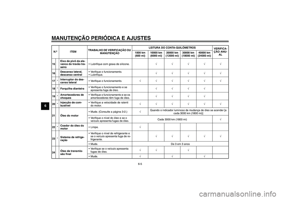 YAMAHA XCITY 250 2009 Manual de utilização (in Portuguese) MANUTENÇÃO PERIÓDICA E AJUSTES
6-5
6
15Eixo de pivô da ala-
vanca do travão tra-
seiroLubrifique com graxa de silicone.√√√√√
16Descanso lateral,
descanso centralVerifique o funcionam YAMAHA XCITY 250 2009 Manual de utilização (in Portuguese) MANUTENÇÃO PERIÓDICA E AJUSTES
6-5
6
15Eixo de pivô da ala-
vanca do travão tra-
seiroLubrifique com graxa de silicone.√√√√√
16Descanso lateral,
descanso centralVerifique o funcionam