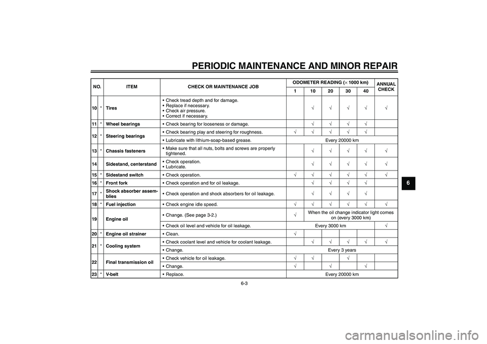 YAMAHA XCITY 250 2007 Owners Manual PERIODIC MAINTENANCE AND MINOR REPAIR
6-3
6
10*TiresCheck tread depth and for damage.
Replace if necessary.
Check air pressure.
Correct if necessary.√√√√ √
11*Wheel bearingsCheck bearin YAMAHA XCITY 250 2007 Owners Manual PERIODIC MAINTENANCE AND MINOR REPAIR
6-3
6
10*TiresCheck tread depth and for damage.
Replace if necessary.
Check air pressure.
Correct if necessary.√√√√ √
11*Wheel bearingsCheck bearin