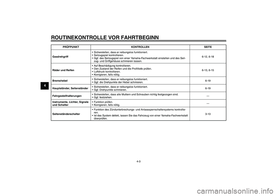 YAMAHA XCITY 250 2007 Betriebsanleitungen (in German) ROUTINEKONTROLLE VOR FAHRTBEGINN
4-3
4
GasdrehgriffSicherstellen, dass er reibungslos funktioniert.
Seilzugspiel kontrollieren.
Ggf. das Seilzugspiel von einer Yamaha-Fachwerkstatt einstellen und d YAMAHA XCITY 250 2007 Betriebsanleitungen (in German) ROUTINEKONTROLLE VOR FAHRTBEGINN
4-3
4
GasdrehgriffSicherstellen, dass er reibungslos funktioniert.
Seilzugspiel kontrollieren.
Ggf. das Seilzugspiel von einer Yamaha-Fachwerkstatt einstellen und d