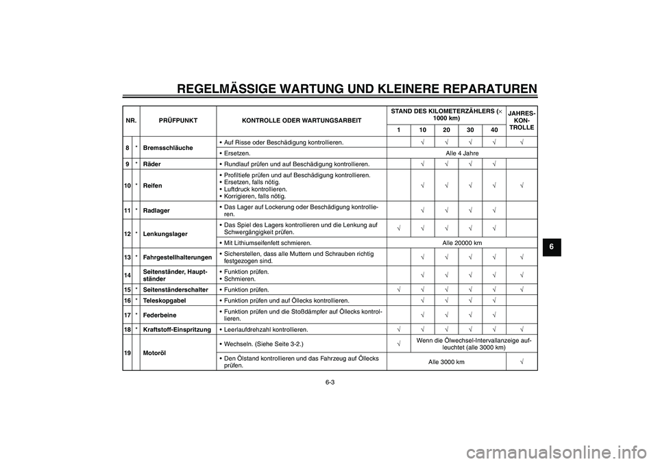 YAMAHA XCITY 250 2007 Betriebsanleitungen (in German) REGELMÄSSIGE WARTUNG UND KLEINERE REPARATUREN
6-3
6
8*BremsschläucheAuf Risse oder Beschädigung kontrollieren.√√√√ √
Ersetzen. Alle 4 Jahre
9*RäderRundlauf prüfen und auf Beschädigu YAMAHA XCITY 250 2007 Betriebsanleitungen (in German) REGELMÄSSIGE WARTUNG UND KLEINERE REPARATUREN
6-3
6
8*BremsschläucheAuf Risse oder Beschädigung kontrollieren.√√√√ √
Ersetzen. Alle 4 Jahre
9*RäderRundlauf prüfen und auf Beschädigu