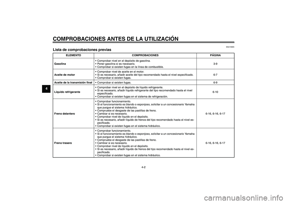 YAMAHA XCITY 250 2008 Manuale de Empleo (in Spanish) COMPROBACIONES ANTES DE LA UTILIZACIÓN
4-2
4
SAU15605
Lista de comprobaciones previas
ELEMENTO COMPROBACIONES PÁGINA
GasolinaComprobar nivel en el depósito de gasolina.
Poner gasolina si es nece YAMAHA XCITY 250 2008 Manuale de Empleo (in Spanish) COMPROBACIONES ANTES DE LA UTILIZACIÓN
4-2
4
SAU15605
Lista de comprobaciones previas
ELEMENTO COMPROBACIONES PÁGINA
GasolinaComprobar nivel en el depósito de gasolina.
Poner gasolina si es nece
