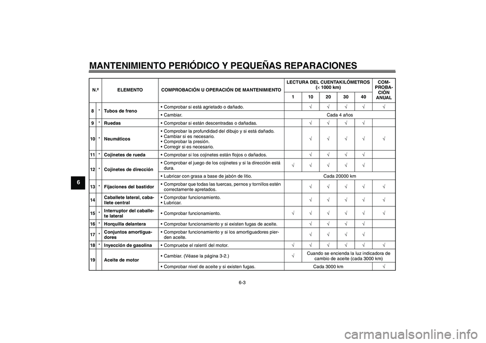 YAMAHA XCITY 250 2008 Manuale de Empleo (in Spanish) MANTENIMIENTO PERIÓDICO Y PEQUEÑAS REPARACIONES
6-3
6
8*Tubos de frenoComprobar si está agrietado o dañado.√√√√ √
Cambiar. Cada 4 años
9*RuedasComprobar si están descentradas o dañ YAMAHA XCITY 250 2008 Manuale de Empleo (in Spanish) MANTENIMIENTO PERIÓDICO Y PEQUEÑAS REPARACIONES
6-3
6
8*Tubos de frenoComprobar si está agrietado o dañado.√√√√ √
Cambiar. Cada 4 años
9*RuedasComprobar si están descentradas o dañ