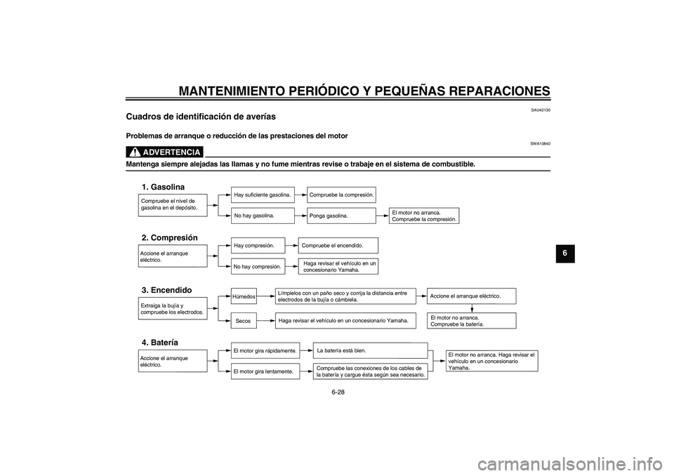 YAMAHA XCITY 250 2008 Manuale de Empleo (in Spanish) MANTENIMIENTO PERIÓDICO Y PEQUEÑAS REPARACIONES
6-28
6
SAU42130
Cuadros de identificación de averías Problemas de arranque o reducción de las prestaciones del motor
ADVERTENCIA
SWA10840
Mantenga YAMAHA XCITY 250 2008 Manuale de Empleo (in Spanish) MANTENIMIENTO PERIÓDICO Y PEQUEÑAS REPARACIONES
6-28
6
SAU42130
Cuadros de identificación de averías Problemas de arranque o reducción de las prestaciones del motor
ADVERTENCIA
SWA10840
Mantenga