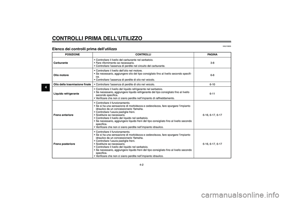 YAMAHA XCITY 250 2008  Manuale duso (in Italian) CONTROLLI PRIMA DELL’UTILIZZO
4-2
4
HAU15605
Elenco dei controlli prima dell’utilizzo 
POSIZIONE CONTROLLI PAGINA
CarburanteControllare il livello del carburante nel serbatoio.
Fare rifornimento