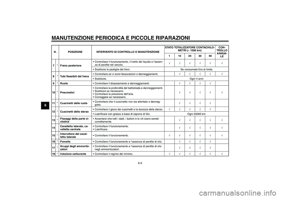 YAMAHA XCITY 250 2008  Manuale duso (in Italian) MANUTENZIONE PERIODICA E PICCOLE RIPARAZIONI
6-3
6
7*Freno posterioreControllare il funzionamento, il livello del liquido e l’assen-
za di perdite nel veicolo.√√√√√ √
Sostituire le pas