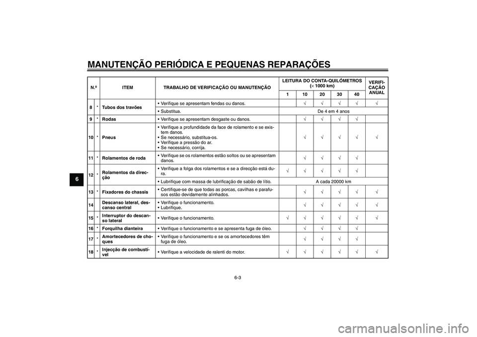 YAMAHA XCITY 250 2008 Manual de utilização (in Portuguese) MANUTENÇÃO PERIÓDICA E PEQUENAS REPARAÇÕES
6-3
6
8*Tubos dos travõesVerifique se apresentam fendas ou danos.√√√√ √
Substitua. De 4 em 4 anos
9*RodasVerifique se apresentam desgaste YAMAHA XCITY 250 2008 Manual de utilização (in Portuguese) MANUTENÇÃO PERIÓDICA E PEQUENAS REPARAÇÕES
6-3
6
8*Tubos dos travõesVerifique se apresentam fendas ou danos.√√√√ √
Substitua. De 4 em 4 anos
9*RodasVerifique se apresentam desgaste