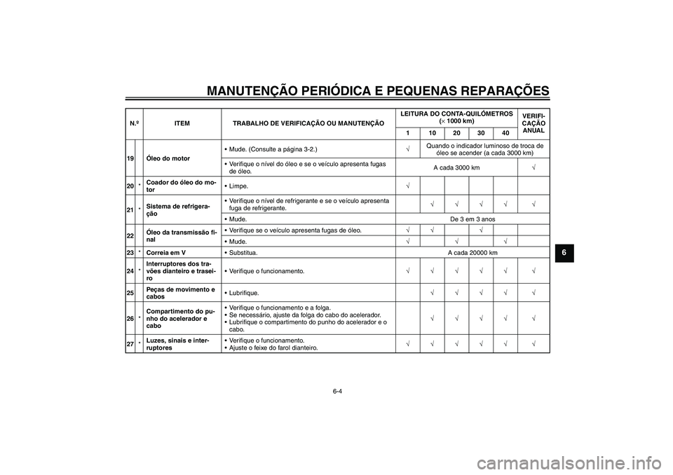 YAMAHA XCITY 250 2008 Manual de utilização (in Portuguese) MANUTENÇÃO PERIÓDICA E PEQUENAS REPARAÇÕES
6-4
6
19Óleo do motorMude. (Consulte a página 3-2.)√Quando o indicador luminoso de troca de
óleo se acender (a cada 3000 km)
Verifique o nível YAMAHA XCITY 250 2008 Manual de utilização (in Portuguese) MANUTENÇÃO PERIÓDICA E PEQUENAS REPARAÇÕES
6-4
6
19Óleo do motorMude. (Consulte a página 3-2.)√Quando o indicador luminoso de troca de
óleo se acender (a cada 3000 km)
Verifique o nível