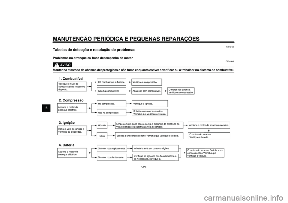 YAMAHA XCITY 250 2008 Manual de utilização (in Portuguese) MANUTENÇÃO PERIÓDICA E PEQUENAS REPARAÇÕES
6-29
6
PAU42130
Tabelas de detecção e resolução de problemas Problemas no arranque ou fraco desempenho do motor
AV I S O
PWA10840
Mantenha afastado YAMAHA XCITY 250 2008 Manual de utilização (in Portuguese) MANUTENÇÃO PERIÓDICA E PEQUENAS REPARAÇÕES
6-29
6
PAU42130
Tabelas de detecção e resolução de problemas Problemas no arranque ou fraco desempenho do motor
AV I S O
PWA10840
Mantenha afastado