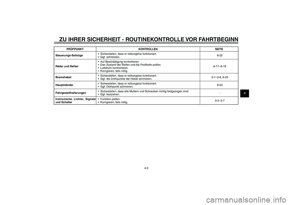 YAMAHA XENTER 125 2012  Betriebsanleitungen (in German) 1
2
3
4
5
6
7
8
9
4-3
GAU15582
ZU IHRER SICHERHEIT - ROUTINEKONTROLLE VOR FAHRTBEGINN
PRÜFPUNKT KONTROLLEN SEITE
Steuerungs-Seilzüge Sicherstellen, dass er reibungslos funktioniert.
6-22
Räder und 