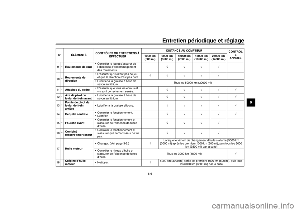 YAMAHA XENTER 150 2016  Notices Demploi (in French) Entretien périodique et réglage
6-6
1
2
3
4
567
8
9
10
11
12
9 * Roulements de roue  Contrôler le jeu et s’assurer de 
l’abscence d’endommagement 
des roulements. 
10 *Roulements 