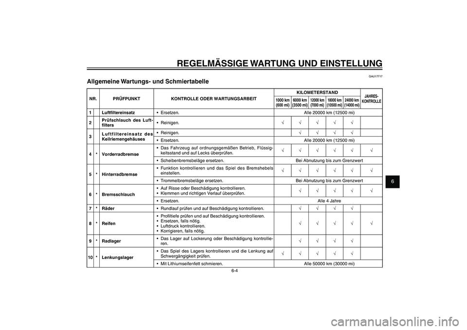 YAMAHA XENTER 150 2012  Betriebsanleitungen (in German) 1
2
3
4
5
6
7
8
9
6-4
GAU1722A
REGELMÄSSIGE WARTUNG UND EINSTELLUNG
GAU17717
Allgemeine Wartungs- und SchmiertabelleNR. PRÜFPUNKT KONTROLLE ODER WARTUNGSARBEITKILOMETERSTAND
JAHRES-
KONTROLLE
1000 k