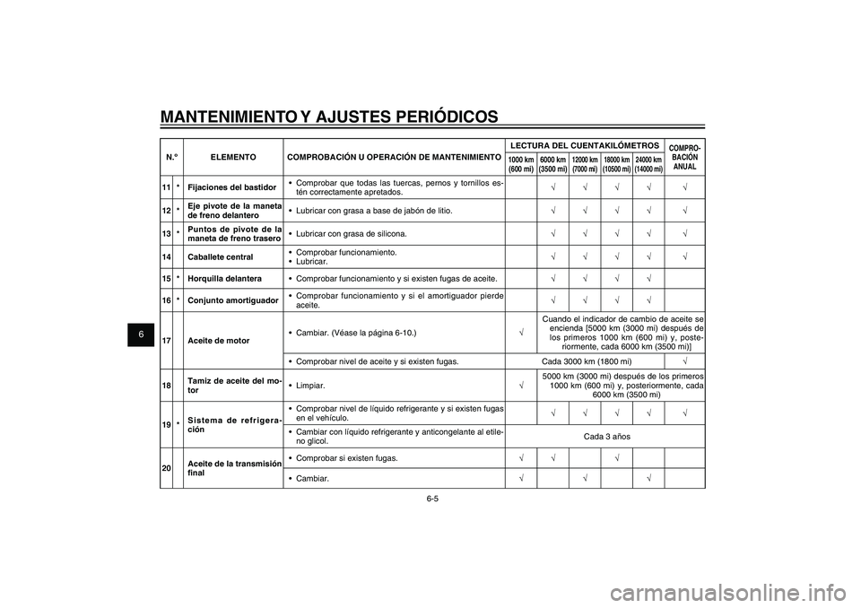 YAMAHA XENTER 150 2012  Manuale de Empleo (in Spanish) 1
2
3
4
5
6
7
8
9
6-5
SAU1722A
MANTENIMIENTO Y AJUSTES PERIÓDICOSN.º ELEMENTO COMPROBACIÓN U OPERACIÓN DE MANTENIMIENTOLECTURA DEL CUENTAKILÓMETROS
COMPRO-
BACIÓN 
ANUAL 1000 km 
(600 mi)6000 km
