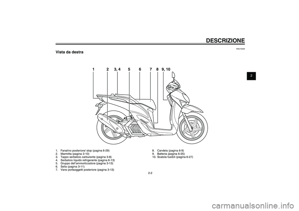 YAMAHA XENTER 150 2012  Manuale duso (in Italian) 1
2
3
4
5
6
7
8
9
2-2
HAU10401
DESCRIZIONE
HAU10420
Vista da destra1.  Fanalino posteriore/ stop (pagina 6-29)
2.  Marmitta (pagina 3-10)
3.  Tappo serbatoio carburante (pagina 3-8)
4.  Serbatoio liqu