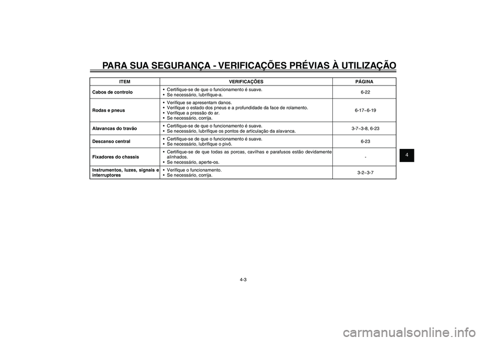 YAMAHA XENTER 150 2012  Manual de utilização (in Portuguese) 1
2
3
4
5
6
7
8
9
4-3
PAU15582
PARA SUA SEGURANÇA - VERIFICAÇÕES PRÉVIAS À UTILIZAÇÃO
ITEM VERIFICAÇÕES PÁGINA
Cabos de controlo Certi� que-se de que o funcionamento é suave.
 Se necessári