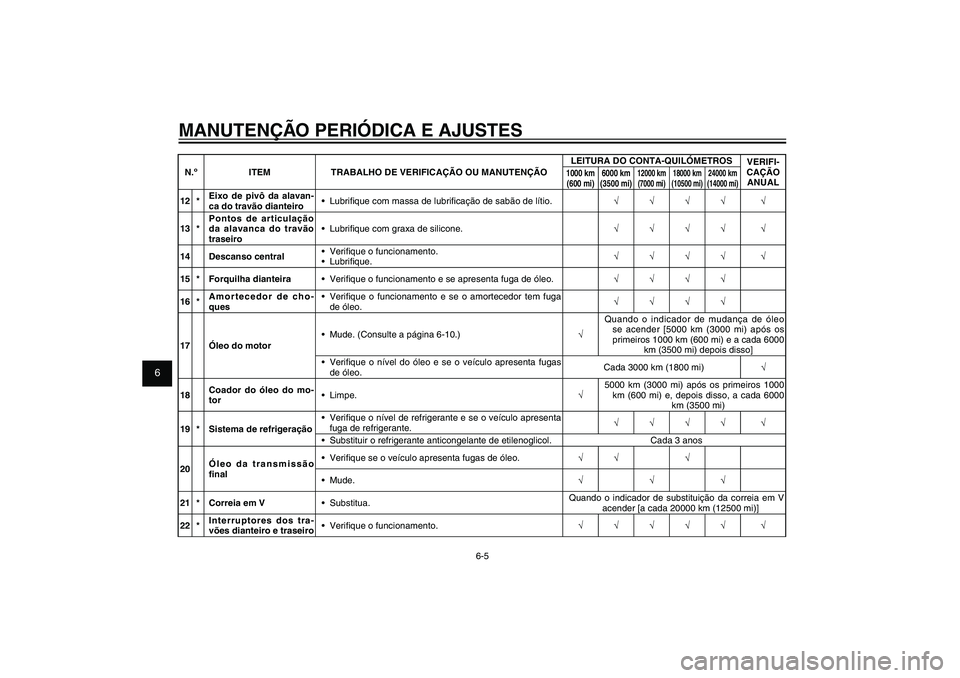 YAMAHA XENTER 150 2012  Manual de utilização (in Portuguese) 1
2
3
4
5
6
7
8
9
6-5
PAU1722A
MANUTENÇÃO PERIÓDICA E AJUSTESN.º ITEM TRABALHO DE VERIFICAÇÃO OU MANUTENÇÃOLEITURA DO CONTA-QUILÓMETROS
VERIFI-
CAÇÃO 
ANUAL
1000 km 
(600 mi)6000 km 
(3500 