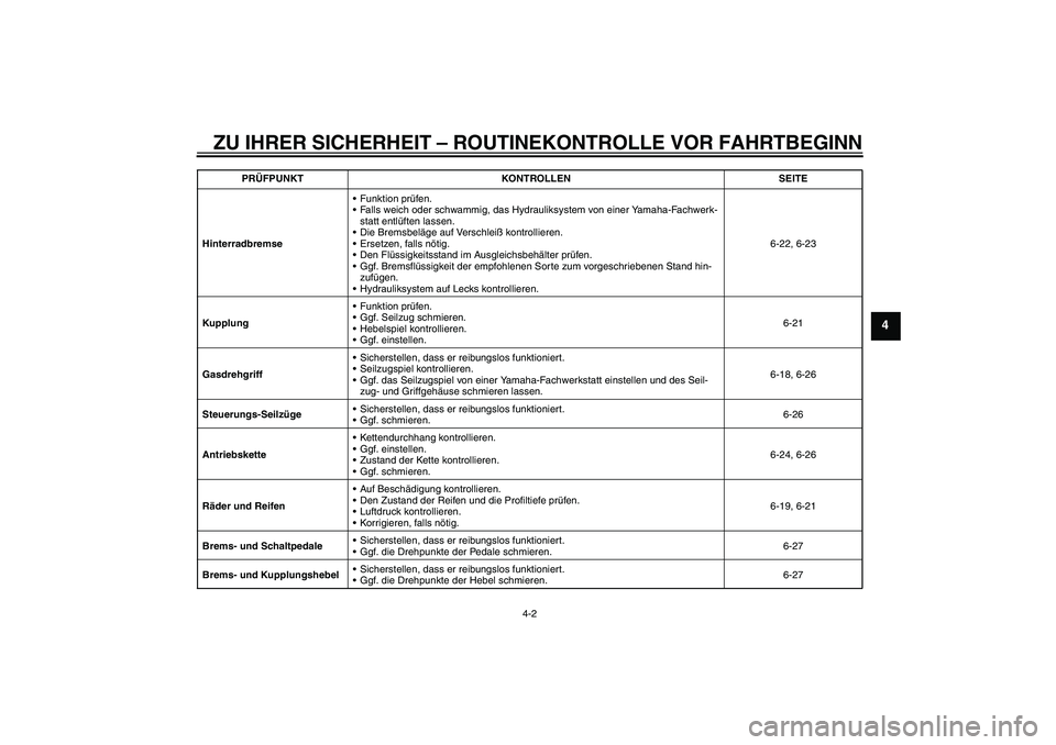 YAMAHA XJ6-N 2009 Betriebsanleitungen (in German) ZU IHRER SICHERHEIT – ROUTINEKONTROLLE VOR FAHRTBEGINN
4-2
4
HinterradbremseFunktion prüfen.
Falls weich oder schwammig, das Hydrauliksystem von einer Yamaha-Fachwerk-
statt entlüften lassen.
D YAMAHA XJ6-N 2009 Betriebsanleitungen (in German) ZU IHRER SICHERHEIT – ROUTINEKONTROLLE VOR FAHRTBEGINN
4-2
4
HinterradbremseFunktion prüfen.
Falls weich oder schwammig, das Hydrauliksystem von einer Yamaha-Fachwerk-
statt entlüften lassen.
D