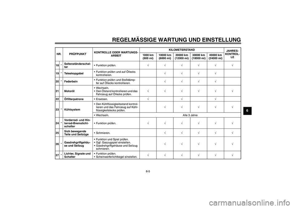 YAMAHA XJ6-N 2009 Betriebsanleitungen (in German) REGELMÄSSIGE WARTUNG UND EINSTELLUNG
6-5
6
18*Seitenständerschal-
terFunktion prüfen.√√√√√√
19*TeleskopgabelFunktion prüfen und auf Öllecks
kontrollieren.√√√√
20*Federbein YAMAHA XJ6-N 2009 Betriebsanleitungen (in German) REGELMÄSSIGE WARTUNG UND EINSTELLUNG
6-5
6
18*Seitenständerschal-
terFunktion prüfen.√√√√√√
19*TeleskopgabelFunktion prüfen und auf Öllecks
kontrollieren.√√√√
20*Federbein