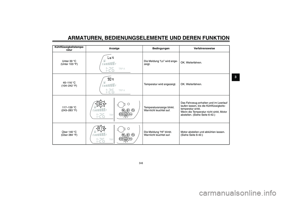 YAMAHA XJ6-S 2009  Notices Demploi (in French) ARMATUREN, BEDIENUNGSELEMENTE UND DEREN FUNKTION
3-6
3
Kühlflüssigkeitstempe-
raturAnzeige Bedingungen Verfahrensweise
Unter 39 °C 
(Unter 103 °F)Die Meldung “Lo” wird ange-
zeigt.OK. Weiterfa