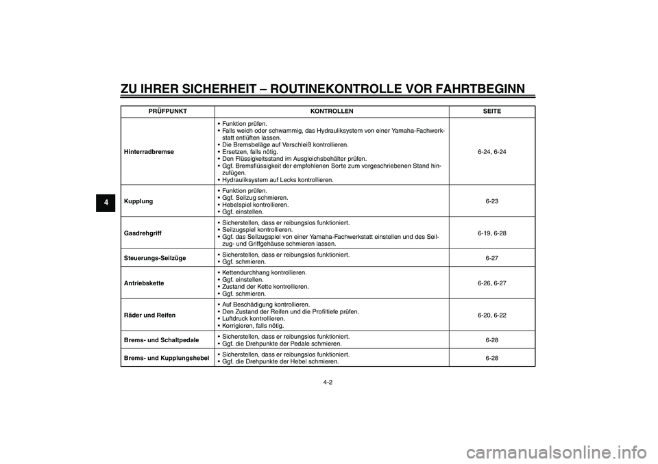 YAMAHA XJ6-S 2009 Notices Demploi (in French) ZU IHRER SICHERHEIT – ROUTINEKONTROLLE VOR FAHRTBEGINN
4-2
4
HinterradbremseFunktion prüfen.
Falls weich oder schwammig, das Hydrauliksystem von einer Yamaha-Fachwerk-
statt entlüften lassen.
D YAMAHA XJ6-S 2009 Notices Demploi (in French) ZU IHRER SICHERHEIT – ROUTINEKONTROLLE VOR FAHRTBEGINN
4-2
4
HinterradbremseFunktion prüfen.
Falls weich oder schwammig, das Hydrauliksystem von einer Yamaha-Fachwerk-
statt entlüften lassen.
D