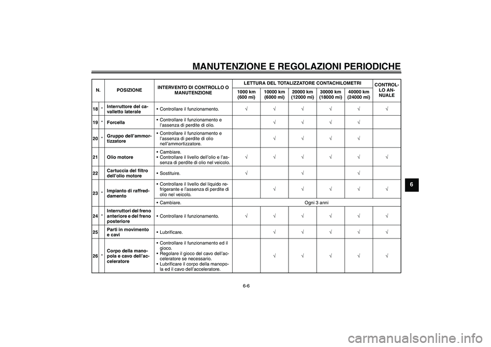 YAMAHA XJ6-S 2009 Manuale duso (in Italian) MANUTENZIONE E REGOLAZIONI PERIODICHE
6-6
6
18*Interruttore del ca-
valletto lateraleControllare il funzionamento.√√√√√√
19*ForcellaControllare il funzionamento e
l’assenza di perdite YAMAHA XJ6-S 2009 Manuale duso (in Italian) MANUTENZIONE E REGOLAZIONI PERIODICHE
6-6
6
18*Interruttore del ca-
valletto lateraleControllare il funzionamento.√√√√√√
19*ForcellaControllare il funzionamento e
l’assenza di perdite