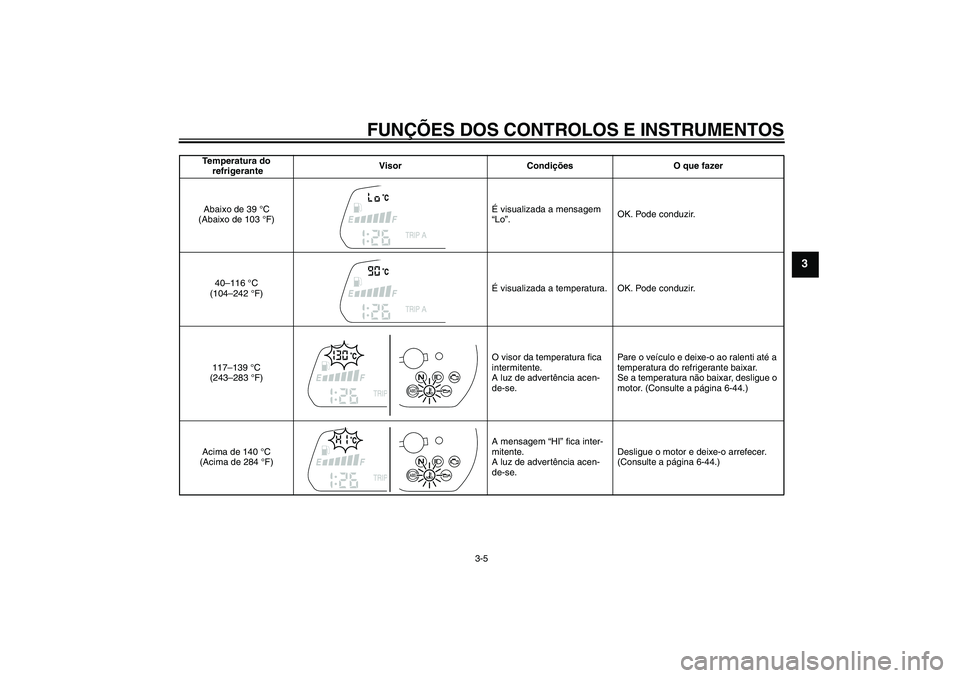 YAMAHA XJ6-S 2009  Manual de utilização (in Portuguese) FUNÇÕES DOS CONTROLOS E INSTRUMENTOS
3-5
3
Temperatura do
 refrigeranteVisor Condições O que fazer
Abaixo de 39 °C 
(Abaixo de 103 °F)É visualizada a mensagem 
“Lo”.OK. Pode conduzir.
40–